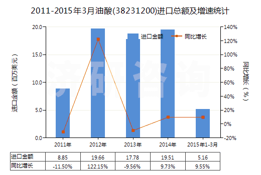 2011-2015年3月油酸(38231200)進(jìn)口總額及增速統(tǒng)計(jì)